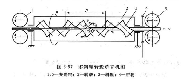 斜辊矫直机工作原理示意图